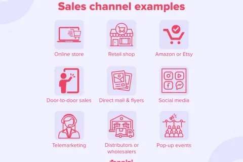 Przykłady kanałów sprzedaży: sklep online, sklep stacjonarny, Amazon/Etsy, sprzedaż bezpośrednia, ulotki, media społecznościowe, telemarketing, dystrybutorzy, eventy.