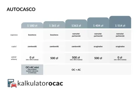 Tabela porównuje oferty ubezpieczeń nnw, pokazując koszty napraw, części i udział własny. Kalkulator OCAC pomaga wybrać najlepszą opcję.
