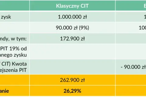 Porównanie klasycznego i estońskiego CIT. Tabela pokazuje, jak obliczyć CIT i PIT dla zysku 1 mln zł, uwzględniając różne stawki i ulgi.