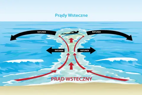 Ilustracja pokazuje prądy morskie, w tym prąd wsteczny, który może wciągnąć pływaka w głąb morza. Strzałki wskazują kierunek prądów i drogi ratunku.