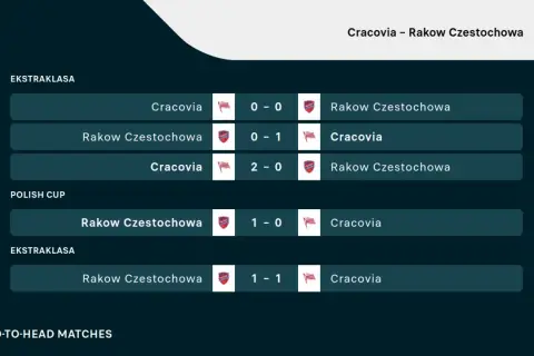 Wyniki meczów Cracovii z Rakowem Częstochowa w Ekstraklasie i Pucharze Polski.