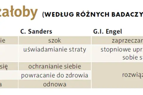Tabela porównuje etapy żałoby według Kübler-Ross, Sanders i Engel. Pokazuje, ile trwa żałoba i jakie są jej fazy: zaprzeczanie, złość, targowanie, depresja, akceptacja.