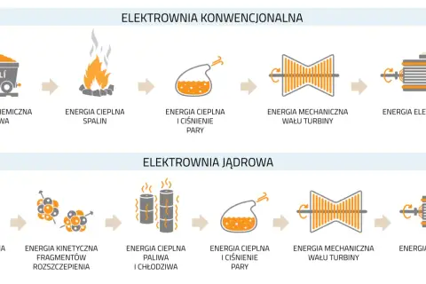 Schemat porównuje działanie elektrowni konwencjonalnej (spalanie paliwa) i jądrowej (rozszczepienie jąder) w procesie produkcji energii elektrycznej.