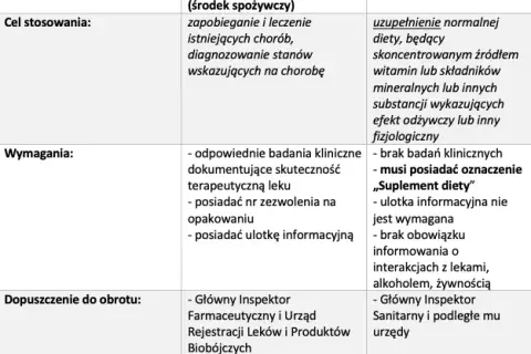 Lek czy suplement? Kluczowe różnice dla Twojego bezpieczeństwa