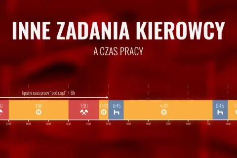 Wykres przedstawia czas pracy kierowcy, z podziałem na zadania i przerwy. Łączny czas pracy "pod rząd" wynosi 6h.