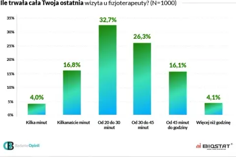 Ile trwa wizyta u fizjoterapeuty? Od 30 do 60 min co wpływa?
