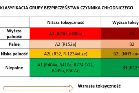Tabela klasyfikacji bezpieczeństwa czynnika chłodniczego, uwzględniająca palność i toksyczność.