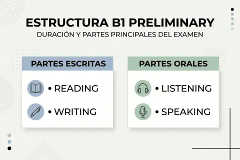 Estructura del Cambridge examen B1 Preliminary: partes escritas (Reading, Writing) y orales (Listening, Speaking).