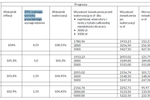 Kiedy będzie waloryzacja rent i emerytur? Sprawdź, co musisz wiedzieć