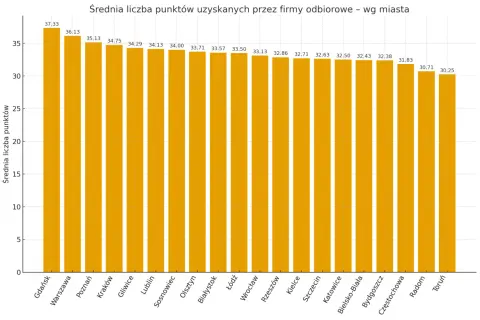 Wykres słupkowy porównujący średnią liczbę punktów uzyskanych przez firmy odbiorowe w różnych miastach Polski.