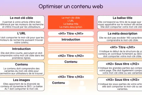 Schéma pour optimiser un contenu web : mot-clé, URL, titres, méta description, introduction, contenu et images pour une meilleure rédaction web SEO.