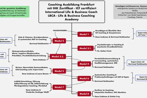 Übersicht der **Life Coach Ausbildung** Frankfurt: Module, Inhalte, Supervisionen und Zertifizierungen.