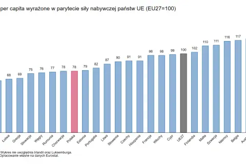 Wykres słupkowy pokazuje PKB per capita w państwach UE. Polska ma PKB na poziomie 78, poniżej średniej UE (100).