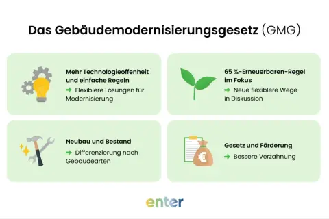 Das Gebäudemodernisierungsgesetz (GMG) mit flexiblen Regeln für Technologieoffenheit, Neubau/Bestand, 65%-Erneuerbaren-Regel und Förderung. Das Heizungsgesetz gekippt, aber das GMG bietet neue Wege.