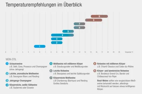 Übersicht der Wein-Stile und ihrer idealen Trinktemperatur. Rotwein Temperatur liegt zwischen 15-18°C für mittelschwere und 16-18°C für körperreiche Sorten.
