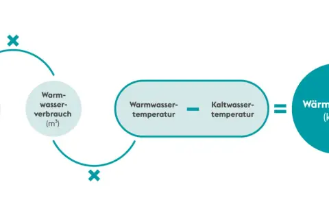 Grafik: Formel zur Berechnung der Wärmemenge aus Warmwasserverbrauch, Warm- und Kaltwassertemperatur.
