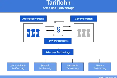 Schema zeigt die Entstehung von Tarifverträgen durch Arbeitgeberverbände und Gewerkschaften, die zu verschiedenen Arten von Tarifverträgen führen. Die allgemeinverbindlichkeit von Tarifverträgen ist hierbei ein wichtiger Aspekt.