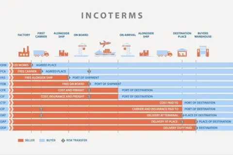 Wykres porównuje różne **incoterms**, pokazując odpowiedzialność sprzedawcy i kupującego za koszty i ryzyko w transporcie międzynarodowym.