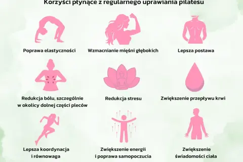 Pilates poprawia elastyczność, wzmacnia mięśnie, redukuje stres i ból. Czy pilates odchudza? Choć nie jest to główny cel, ćwiczenia te wspierają metabolizm i świadomość ciała.