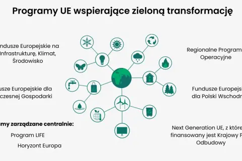 Schemat przedstawiający zieloną transformację UE z planetą Ziemia w centrum i ikonami symbolizującymi różne obszary.