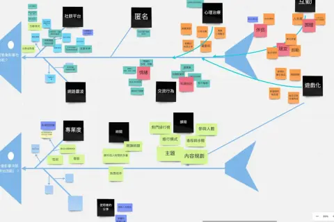 Diagram przedstawiający mapowanie procesu analizy czynników wpływających na decyzje o zakupie kursów online, uwzględniający interakcje, emocje i profesjonalizm.