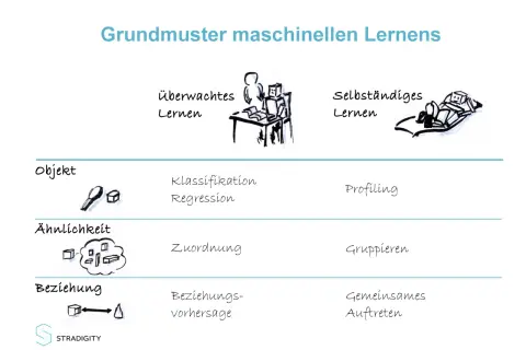 Übersicht über verschiedene machine learning arten: überwachtes Lernen (Klassifikation, Regression) und selbstständiges Lernen (Clustering, Profiling).