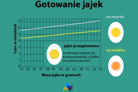 Wykres pokazuje, ile gotować jajka w zależności od ich masy, by uzyskać jajko na twardo lub na miękko.