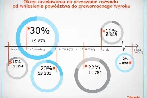 Ile trwa rozwód w Polsce? Realne terminy i czynniki | Kazimierz Wróblewski