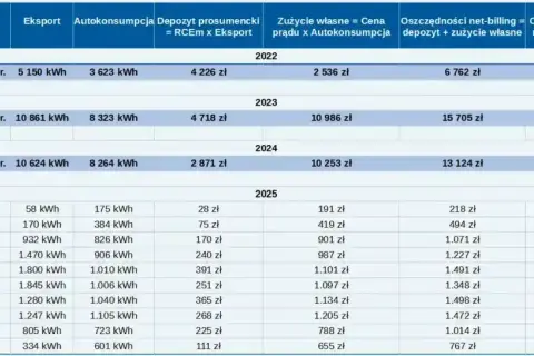 PGE Net-billing: Jak rozliczyć fotowoltaikę? RCEm, RCEg, depozyt