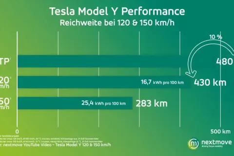 Tesla Model Y: zasięg 480 km (WLTP), 430 km (120 km/h) i 283 km (150 km/h).