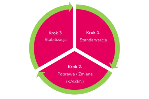 Diagram kołowy przedstawiający 3 kroki: Standaryzacja, Poprawa/Zmiana (Kaizen), Stabilizacja.