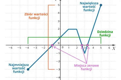 Wykres przedstawia przebieg zmienności funkcji, jej dziedzinę, zbiór wartości, miejsca zerowe, wartość najmniejszą i największą.
