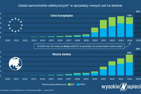CNG w 2026: Czy warto? Kiedy inwestycja ma sens w Polsce?