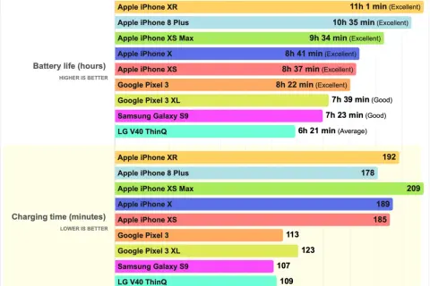 Wykres porównuje czas pracy na baterii i ładowania. Jaki iPhone ma najlepszą baterię? Apple iPhone XR działa najdłużej (11h 1 min).