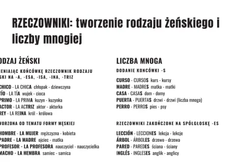 Hiszpański: tworzenie rodzaju żeńskiego i liczby mnogiej. Przykłady tworzenia form żeńskich i liczby mnogiej rzeczowników.