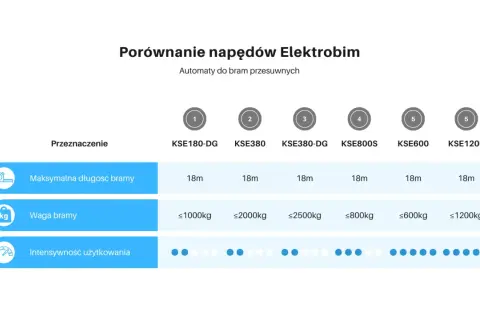 Tabela porównuje napędy do bram przesuwnych Elektrobim, pomagając wybrać odpowiedni napęd, uwzględniając wagę i długość bramy.
