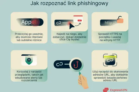 Grafika pokazuje, jak rozpoznać link phishingowy. Wskazówki obejmują sprawdzanie literówek, najazd na link, weryfikację HTTPS i używanie narzędzi do skanowania adresów URL.