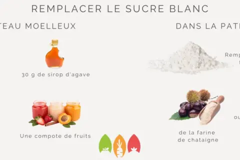 Idées pour remplacer le sucre blanc : banane écrasée, compote de fruits, sirop d'agave, farine de châtaigne ou de patate douce.