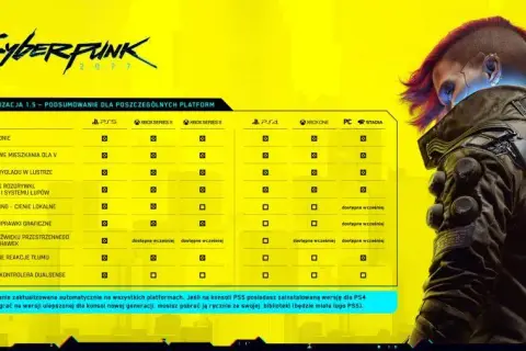 Cyberpunk 2077: 4 mld zł. Jak gra zarobiła pomimo trudnej premiery?