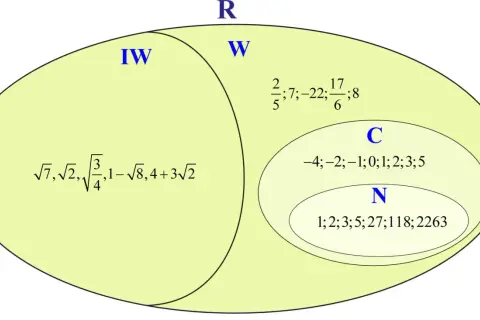 Diagram zbiorów liczb rzeczywistych (R) z podziałem na liczby niewymierne (IW) i wymierne (W), zawierający przykłady liczb.