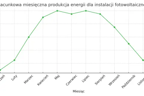 Wykres pokazuje szacunkową miesięczną produkcję prądu z fotowoltaiki. Najwięcej energii generuje się latem, najmniej zimą.