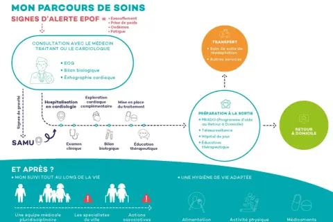 Parcours de soins pour l'insuffisance cardiaque : signes d'alerte (essoufflement, fatigue, etc.), consultation, hospitalisation, transfert, préparation à la sortie et suivi à domicile.