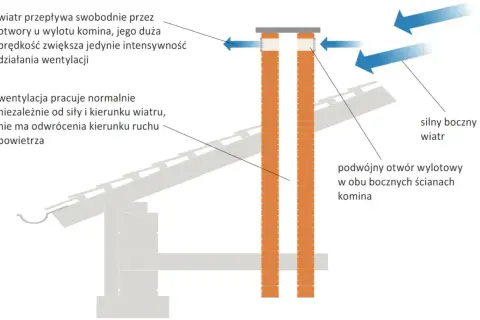 Podwójne otwory wentylacyjne w kominie systemowym zapewniają swobodny przepływ powietrza, niezależnie od kierunku wiatru.
