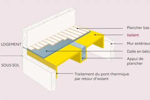 Schéma d'un plancher bas avec isolant, montrant l'aide à l'isolation du sous-sol et le traitement des ponts thermiques.