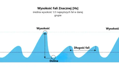 Jak powstają fale na Bałtyku? Poznaj ich unikalny charakter.