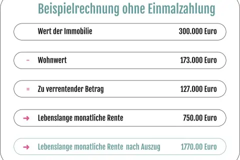 Beispielrechnung: Haus auf Rentenbasis verkaufen. Wert 300.000€, Wohnwert 173.000€, zu verrentender Betrag 127.000€. Monatliche Rente 750€.