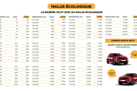 Barème du malus écologique WLTP 2025 : les montants augmentent avec le malus au poids. Exemple Peugeot 2008 GT 133 g/km CO2.