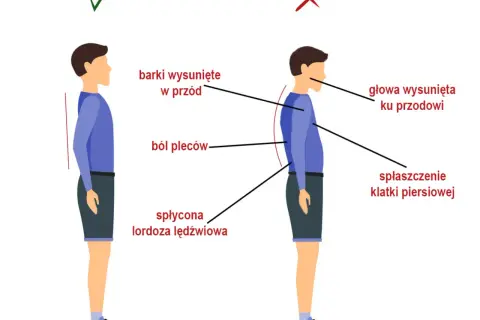 Ilustracja porównująca prawidłową i nieprawidłową postawę ciała, z zaznaczonym bólem pleców.