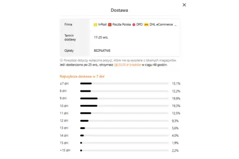 Szacowany czas dostawy paczki z Temu: 17-25 września. Darmowa dostawa. Wykres pokazuje, ile dni zazwyczaj idzie paczka.