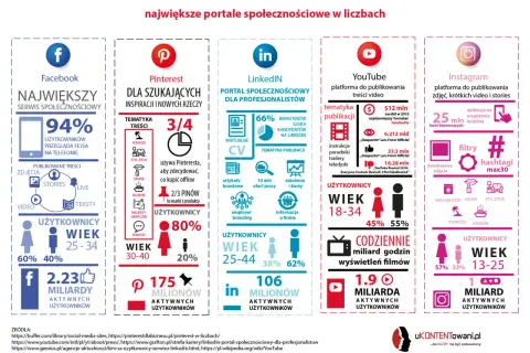 Największe social media w liczbach: Facebook, Pinterest, LinkedIn, YouTube, Instagram. Sprawdź, jakie są social media i ich użytkownicy.
